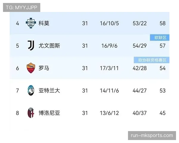 罗马意甲争四压力加重，对欧冠资格竞争格局带来关键变化